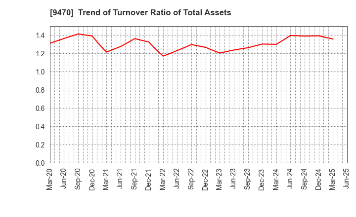 9470 GAKKEN HOLDINGS CO.,LTD.: Trend of Turnover Ratio of Total Assets