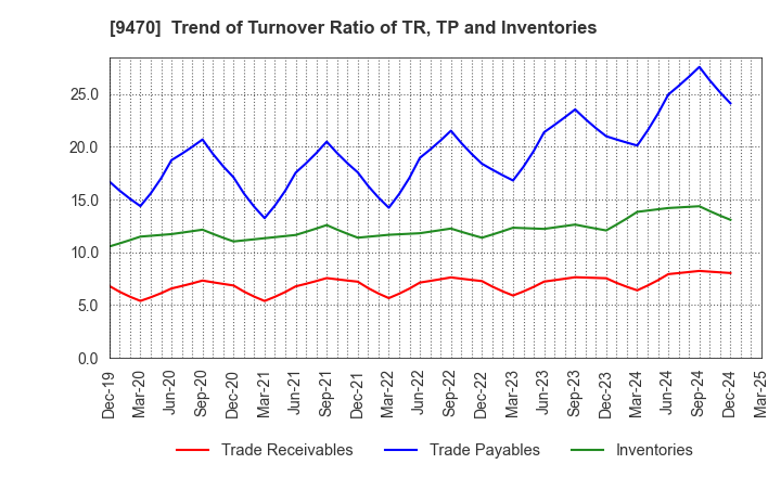 9470 GAKKEN HOLDINGS CO.,LTD.: Trend of Turnover Ratio of TR, TP and Inventories