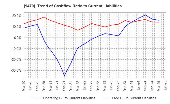 9470 GAKKEN HOLDINGS CO.,LTD.: Trend of Cashflow Ratio to Current Liabilities