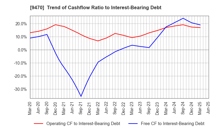 9470 GAKKEN HOLDINGS CO.,LTD.: Trend of Cashflow Ratio to Interest-Bearing Debt