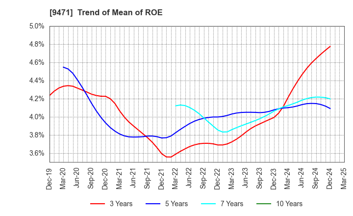 9471 BUNKEIDO CO.,LTD.: Trend of Mean of ROE