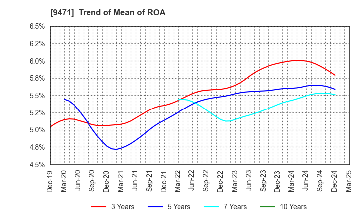 9471 BUNKEIDO CO.,LTD.: Trend of Mean of ROA