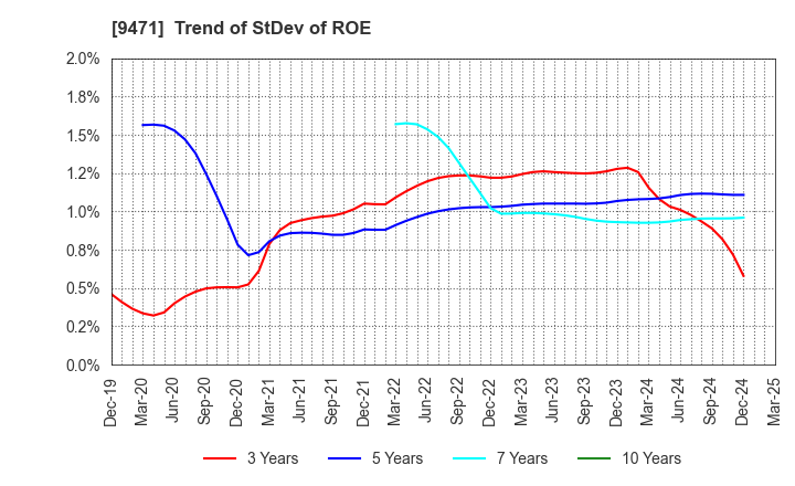9471 BUNKEIDO CO.,LTD.: Trend of StDev of ROE