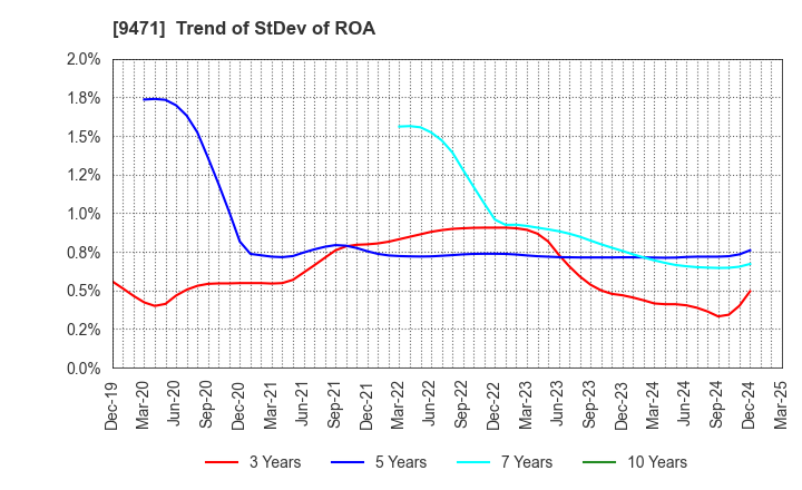 9471 BUNKEIDO CO.,LTD.: Trend of StDev of ROA