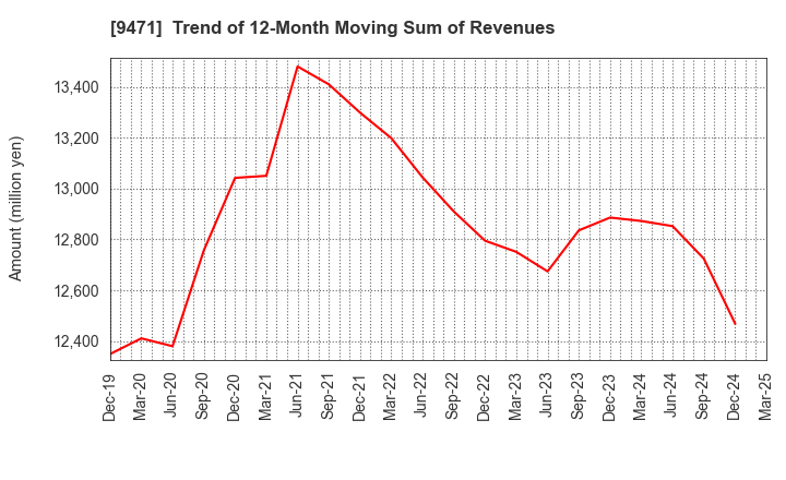 9471 BUNKEIDO CO.,LTD.: Trend of 12-Month Moving Sum of Revenues