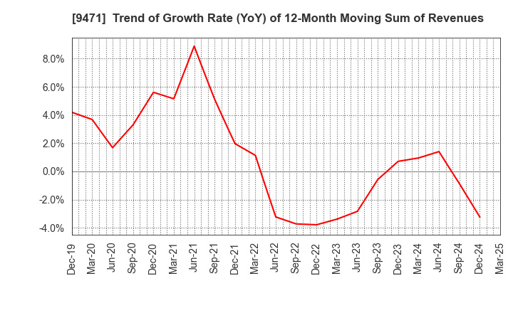 9471 BUNKEIDO CO.,LTD.: Trend of Growth Rate (YoY) of 12-Month Moving Sum of Revenues