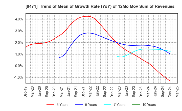 9471 BUNKEIDO CO.,LTD.: Trend of Mean of Growth Rate (YoY) of 12Mo Mov Sum of Revenues