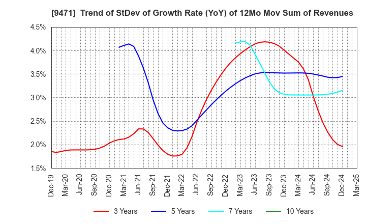 9471 BUNKEIDO CO.,LTD.: Trend of StDev of Growth Rate (YoY) of 12Mo Mov Sum of Revenues