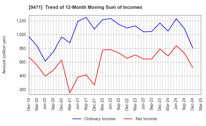 9471 BUNKEIDO CO.,LTD.: Trend of 12-Month Moving Sum of Incomes