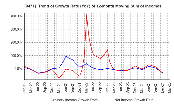 9471 BUNKEIDO CO.,LTD.: Trend of Growth Rate (YoY) of 12-Month Moving Sum of Incomes