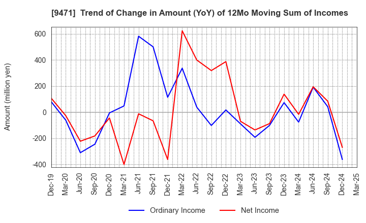 9471 BUNKEIDO CO.,LTD.: Trend of Change in Amount (YoY) of 12Mo Moving Sum of Incomes