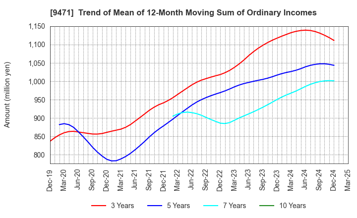 9471 BUNKEIDO CO.,LTD.: Trend of Mean of 12-Month Moving Sum of Ordinary Incomes