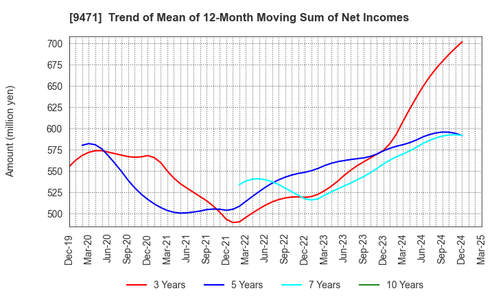 9471 BUNKEIDO CO.,LTD.: Trend of Mean of 12-Month Moving Sum of Net Incomes