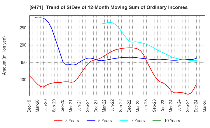 9471 BUNKEIDO CO.,LTD.: Trend of StDev of 12-Month Moving Sum of Ordinary Incomes