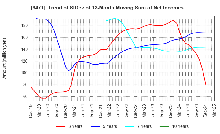 9471 BUNKEIDO CO.,LTD.: Trend of StDev of 12-Month Moving Sum of Net Incomes