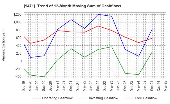 9471 BUNKEIDO CO.,LTD.: Trend of 12-Month Moving Sum of Cashflows