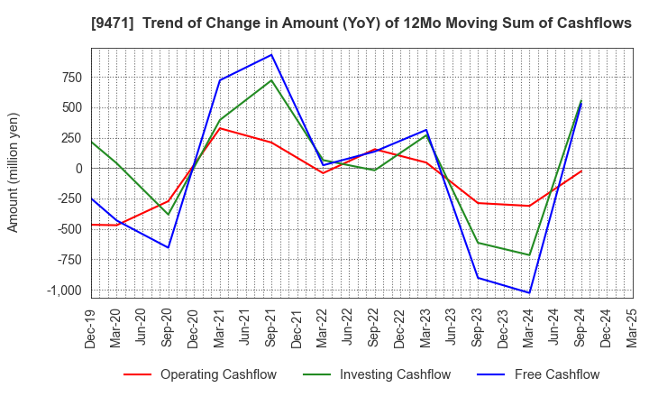 9471 BUNKEIDO CO.,LTD.: Trend of Change in Amount (YoY) of 12Mo Moving Sum of Cashflows