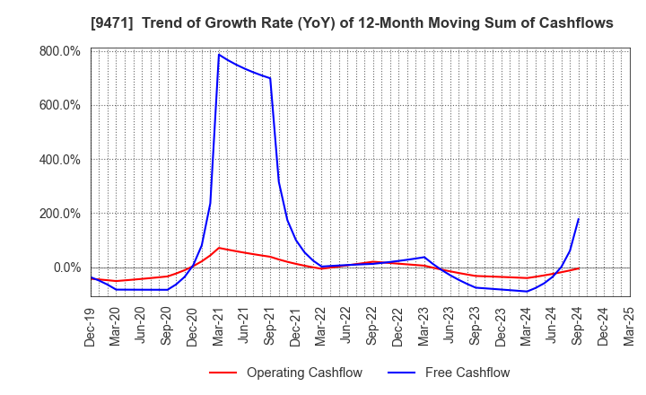 9471 BUNKEIDO CO.,LTD.: Trend of Growth Rate (YoY) of 12-Month Moving Sum of Cashflows