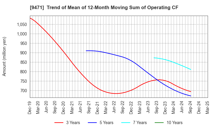 9471 BUNKEIDO CO.,LTD.: Trend of Mean of 12-Month Moving Sum of Operating CF