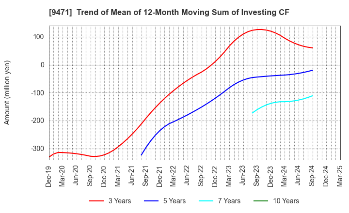 9471 BUNKEIDO CO.,LTD.: Trend of Mean of 12-Month Moving Sum of Investing CF
