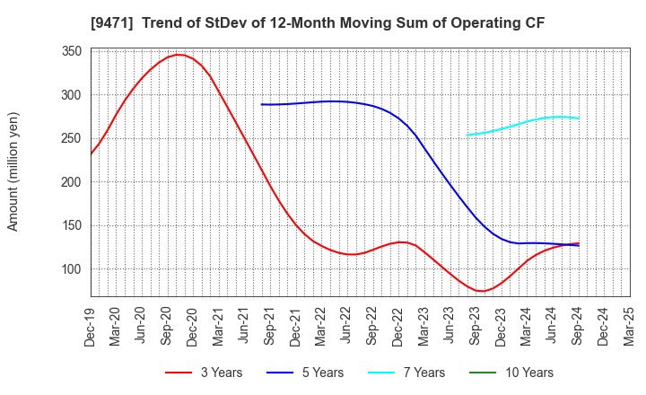 9471 BUNKEIDO CO.,LTD.: Trend of StDev of 12-Month Moving Sum of Operating CF