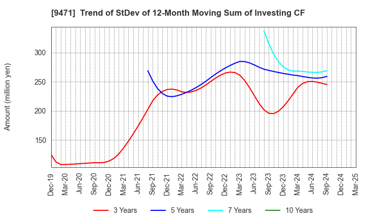 9471 BUNKEIDO CO.,LTD.: Trend of StDev of 12-Month Moving Sum of Investing CF
