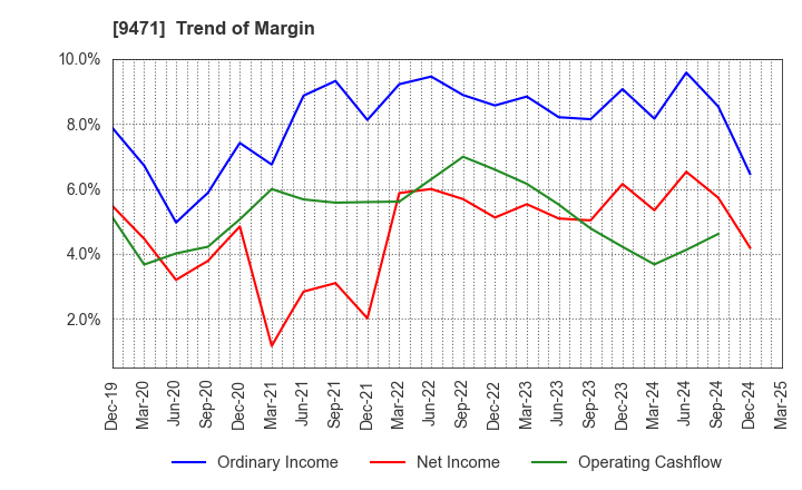 9471 BUNKEIDO CO.,LTD.: Trend of Margin