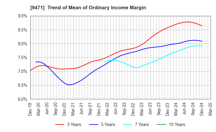 9471 BUNKEIDO CO.,LTD.: Trend of Mean of Ordinary Income Margin
