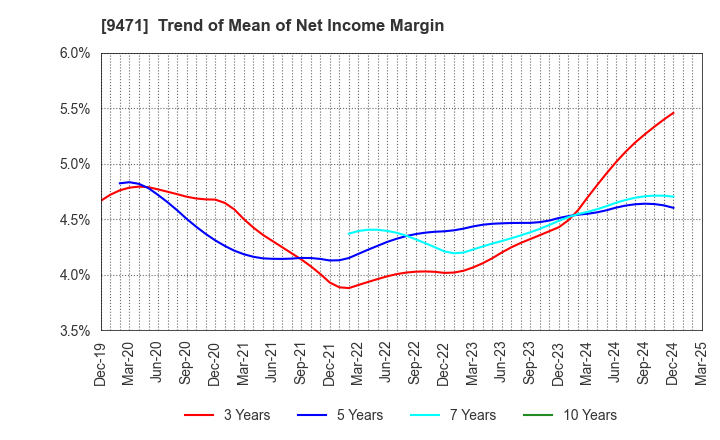 9471 BUNKEIDO CO.,LTD.: Trend of Mean of Net Income Margin