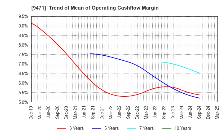 9471 BUNKEIDO CO.,LTD.: Trend of Mean of Operating Cashflow Margin