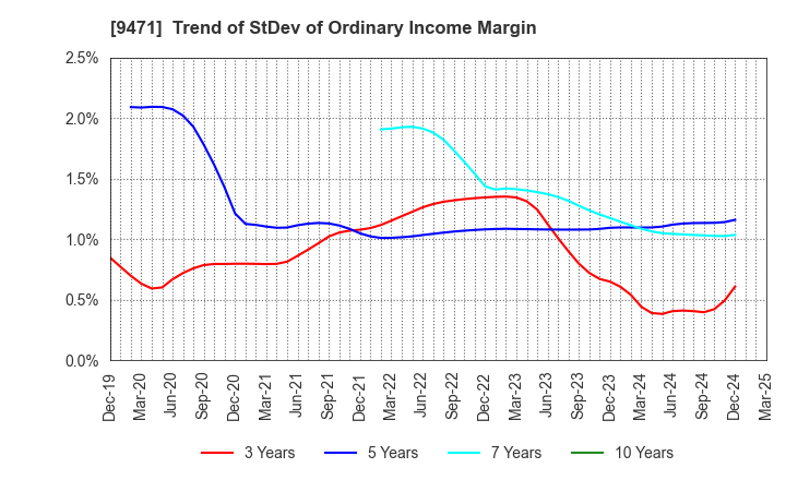 9471 BUNKEIDO CO.,LTD.: Trend of StDev of Ordinary Income Margin