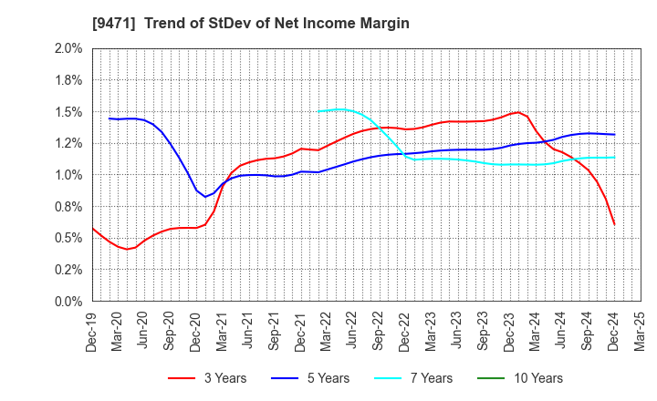 9471 BUNKEIDO CO.,LTD.: Trend of StDev of Net Income Margin