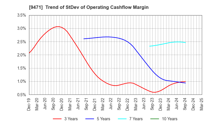 9471 BUNKEIDO CO.,LTD.: Trend of StDev of Operating Cashflow Margin