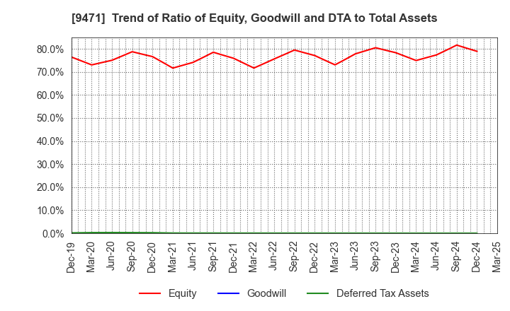 9471 BUNKEIDO CO.,LTD.: Trend of Ratio of Equity, Goodwill and DTA to Total Assets