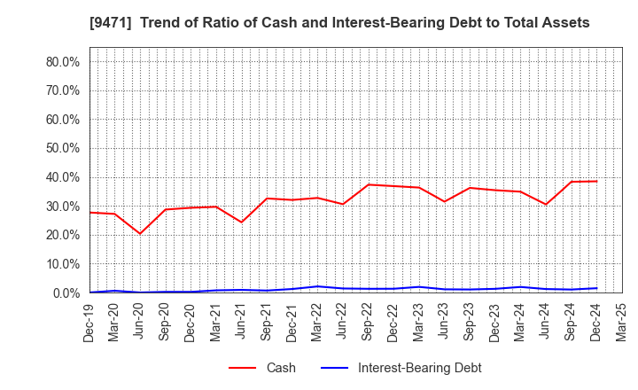 9471 BUNKEIDO CO.,LTD.: Trend of Ratio of Cash and Interest-Bearing Debt to Total Assets
