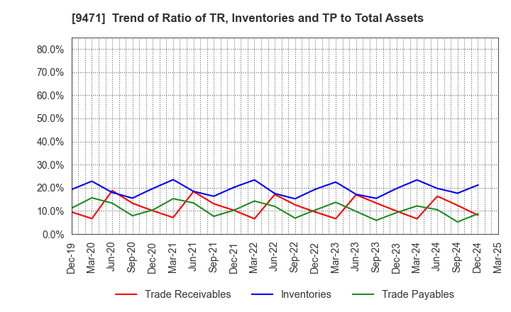 9471 BUNKEIDO CO.,LTD.: Trend of Ratio of TR, Inventories and TP to Total Assets