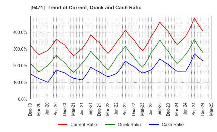 9471 BUNKEIDO CO.,LTD.: Trend of Current, Quick and Cash Ratio