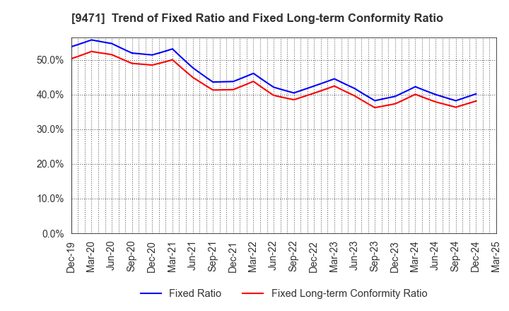 9471 BUNKEIDO CO.,LTD.: Trend of Fixed Ratio and Fixed Long-term Conformity Ratio