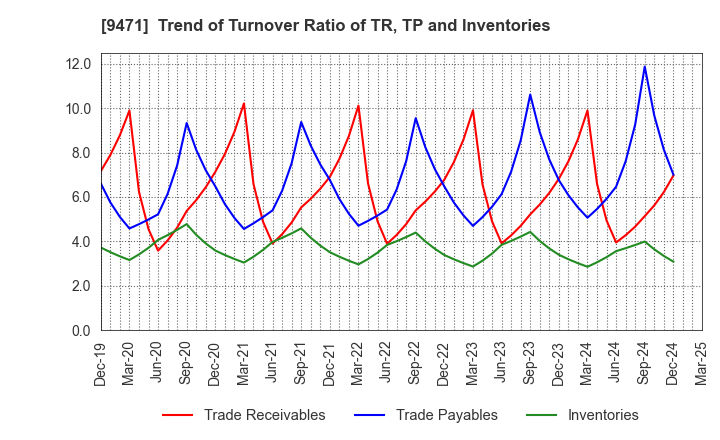 9471 BUNKEIDO CO.,LTD.: Trend of Turnover Ratio of TR, TP and Inventories