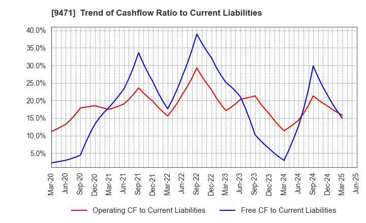 9471 BUNKEIDO CO.,LTD.: Trend of Cashflow Ratio to Current Liabilities