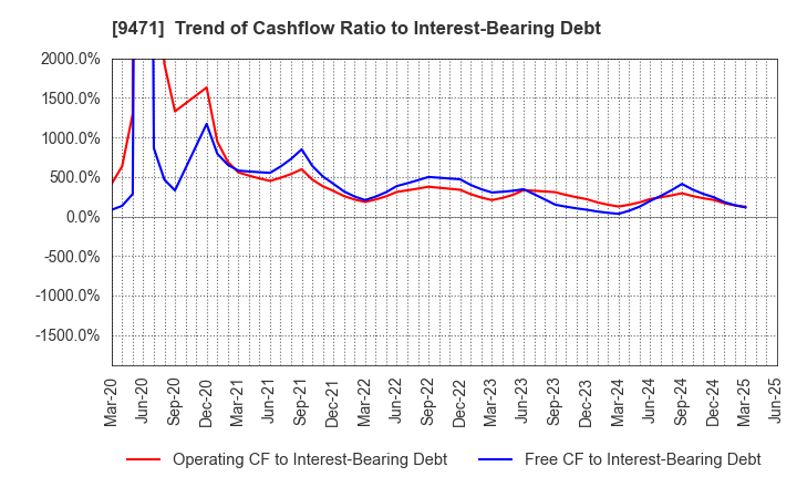 9471 BUNKEIDO CO.,LTD.: Trend of Cashflow Ratio to Interest-Bearing Debt