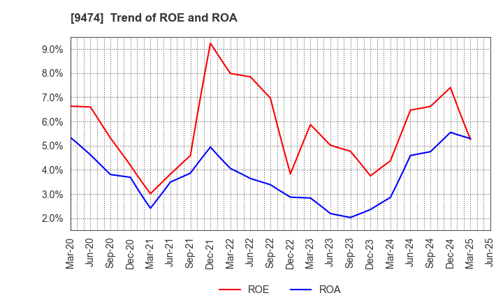 9474 ZENRIN CO.,LTD.: Trend of ROE and ROA