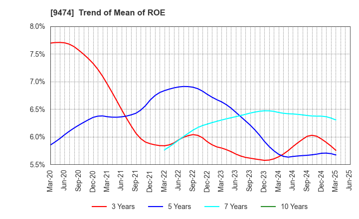 9474 ZENRIN CO.,LTD.: Trend of Mean of ROE