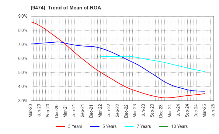 9474 ZENRIN CO.,LTD.: Trend of Mean of ROA