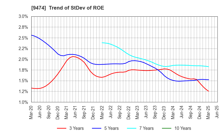 9474 ZENRIN CO.,LTD.: Trend of StDev of ROE