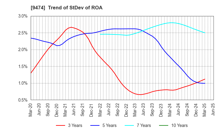 9474 ZENRIN CO.,LTD.: Trend of StDev of ROA