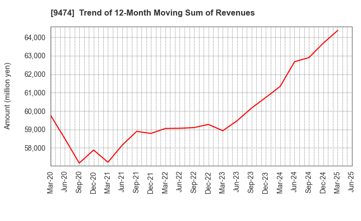 9474 ZENRIN CO.,LTD.: Trend of 12-Month Moving Sum of Revenues