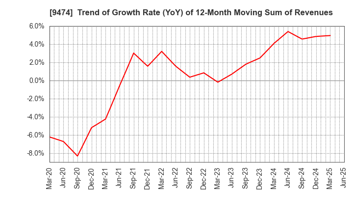 9474 ZENRIN CO.,LTD.: Trend of Growth Rate (YoY) of 12-Month Moving Sum of Revenues