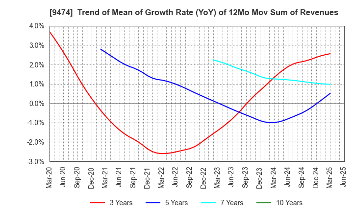 9474 ZENRIN CO.,LTD.: Trend of Mean of Growth Rate (YoY) of 12Mo Mov Sum of Revenues