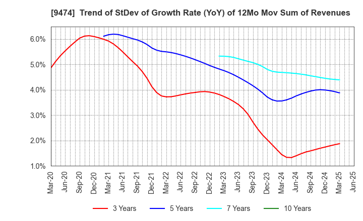 9474 ZENRIN CO.,LTD.: Trend of StDev of Growth Rate (YoY) of 12Mo Mov Sum of Revenues